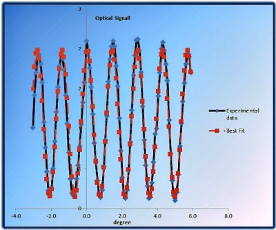 Optical throughput measured at the output fiber as a function of the flexure bend angle.