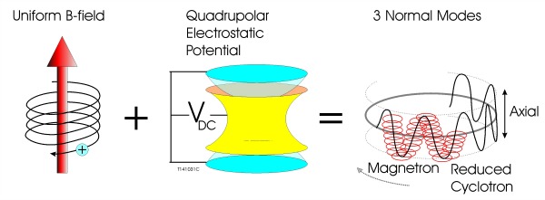 A Penning trap confines charged particles through the combination of a magnetic field and a quadrupolar electrostatic potential.  The trapped particles followed a path formed of three cyclic motions.
