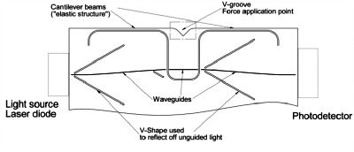 Schematic view of the force sensor: When a force is applied on the V-groove, the flexure formed by the two cantilever beams deflects along the Z-axis and move the middle waveguide down. The light path formed by the three waveguides is interrupted and significant optical losses are observed.Schematic view of the force sensor: When a force is applied on the V-groove, the flexure formed by the two cantilever beams deflects along the Z-axis and move the middle waveguide down. The light path formed by the three waveguides is interrupted and significant optical losses are observed.