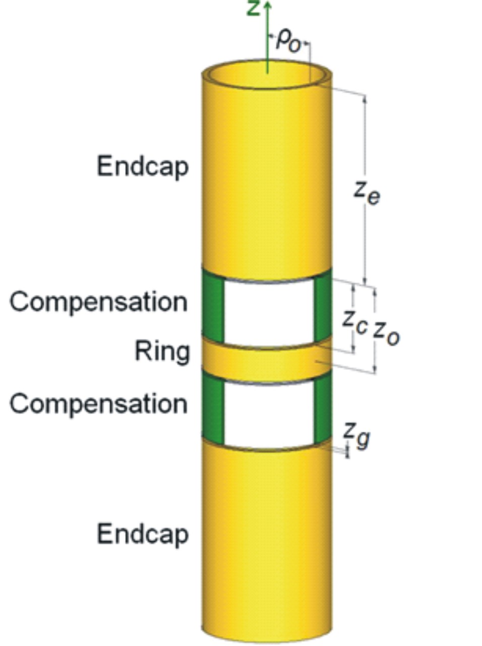 CIT with compensationg ring